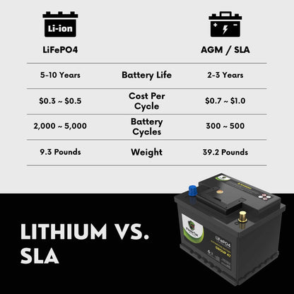 PowerTex 2009 Mini Cooper Car Battery BCI Group 47 H5 Lithium LiFePO4 Replacement Automotive Battery - PTLG47-460