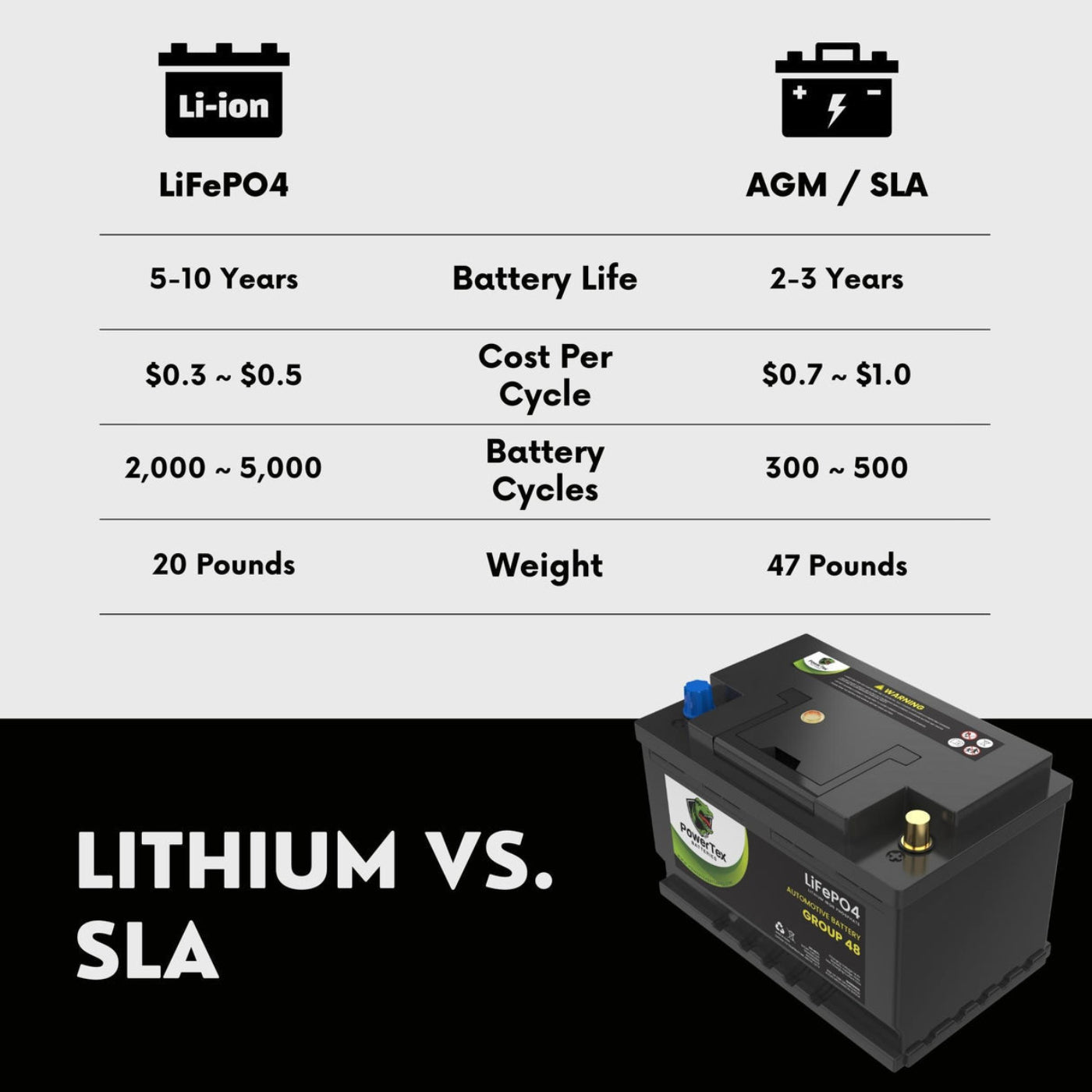 PowerTex 2022 Ford Escape L4 2.0L Replacement Car Battery BCI Group 48 Lithium LiFePO4 Automotive Powertex Battery - PowerTex 2024 Chevrolet Suburban V8 5.3L Replacement Car Battery BCI Group 48 Lithium LiFePO4 Automotive Powertex Battery - PTLG48-0238
