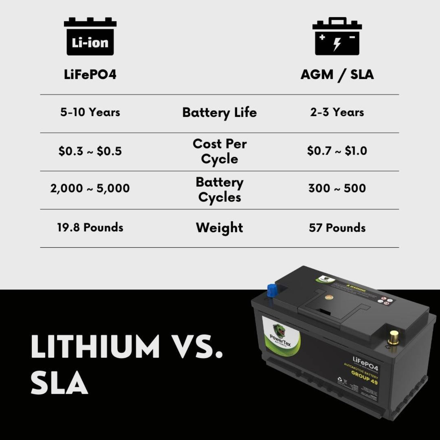 PowerTex 2023 Audi A7 V6 3.0LReplacement Car Battery BCI Group 49 Lithium LiFePO4 Automotive Powertex Battery - PTLG49-0222