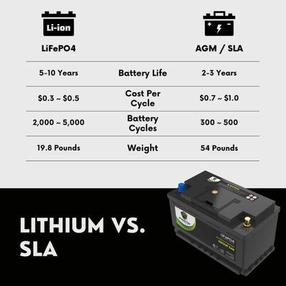 PowerTex 2005 Porsche Cayenne Car Battery BCI Group 94R / H7 Lithium LiFePO4 Automotive Battery - PTLG94R-1179